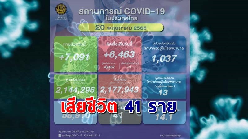 ด่วน ! วันนี้พบ "ผู้ติดเชื้อโควิด" เพิ่มอีก 6,462 ราย เสียชีวิต 41 ราย หายป่วยกลับบ้าน 6,462 ราย