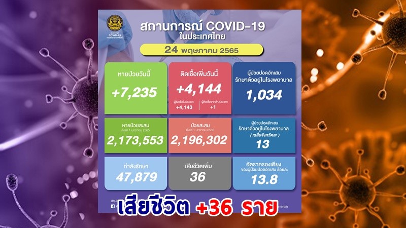 ด่วน ! วันนี้พบ "ผู้ติดเชื้อโควิด" เพิ่มอีก 4,144 ราย เสียชีวิต 36 ราย หายป่วยกลับบ้าน 7,235 ราย