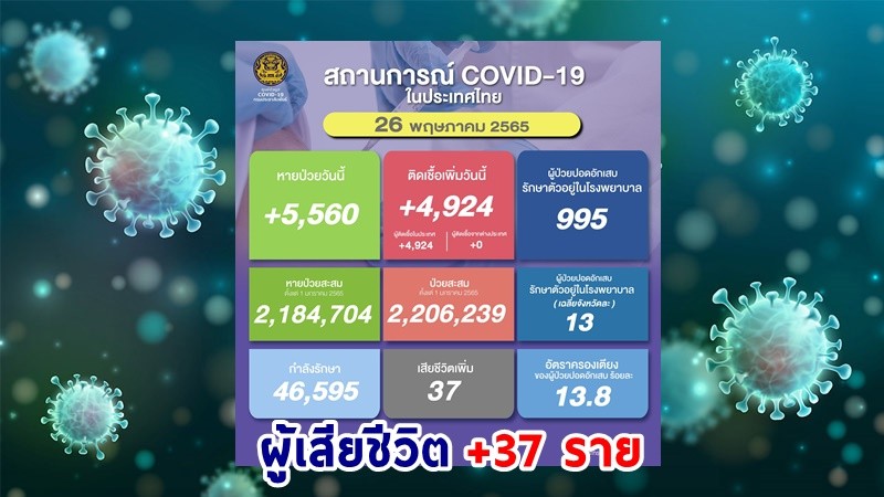 ด่วน ! วันนี้พบ "ผู้ติดเชื้อโควิด" เพิ่มอีก 4,924 ราย เสียชีวิต 37 ราย หายป่วยกลับบ้าน 5,560 ราย