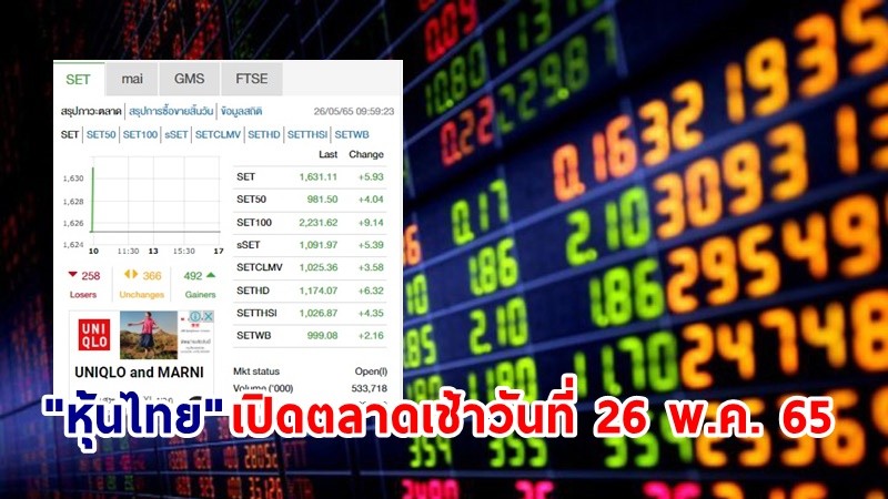 "หุ้นไทย" เปิดตลาดเช้าวันที่ 26 พ.ค. 65 อยู่ที่ระดับ 1,631.11 จุด เปลี่ยนแปลง 5.93 จุด
