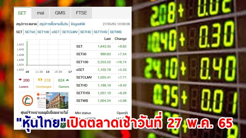 "หุ้นไทย" เปิดตลาดเช้าวันที่ 27 พ.ค. 65 อยู่ที่ระดับ 1,643.35 จุด เปลี่ยนแปลง 9.62 จุด