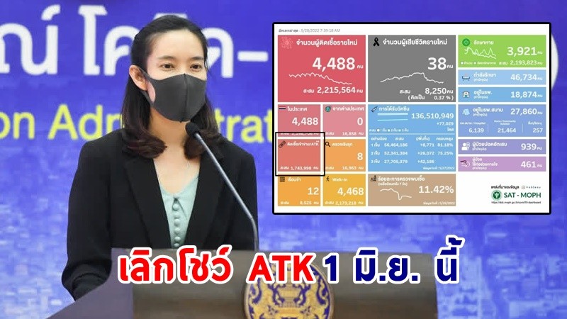 สธ. เล็งปรับตัวเลข "ผู้ป่วยโควิดรายใหม่" เลิกโชว์ ATK  คาดเริ่ม 1 มิ.ย. นี้