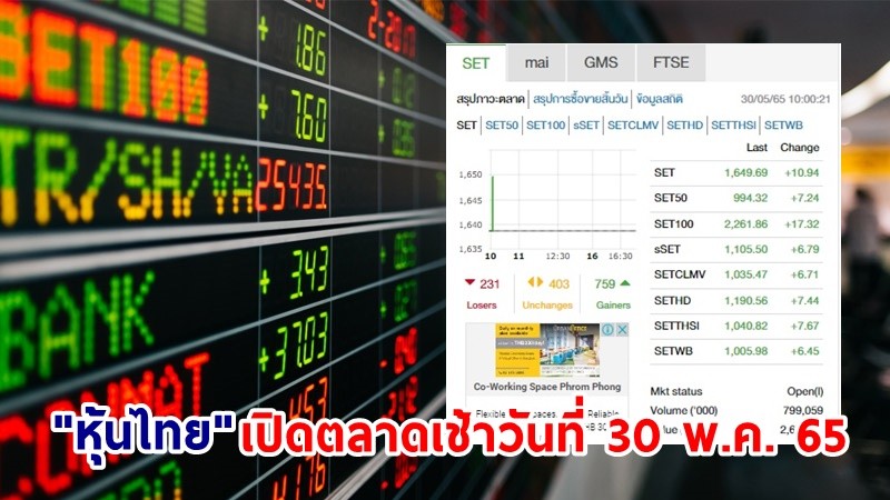 "หุ้นไทย" เปิดตลาดเช้าวันที่ 30 พ.ค. 65 อยู่ที่ระดับ 1,649.69 จุด เปลี่ยนแปลง 10.94 จุด