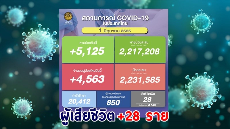 ด่วน ! วันนี้พบ "ผู้ติดเชื้อโควิด" เพิ่มอีก 4,563 ราย เสียชีวิต 28 ราย หายป่วยกลับบ้าน  5,125 ราย