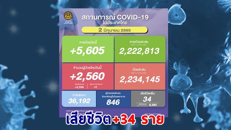 ด่วน ! วันนี้พบ "ผู้ติดเชื้อโควิด" เพิ่มอีก 2,560 ราย เสียชีวิต 34 ราย หายป่วยกลับบ้าน  5,605 ราย