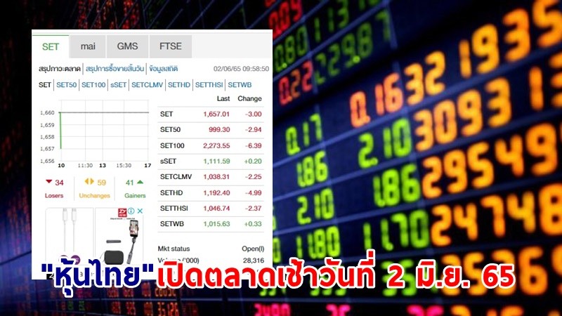 "หุ้นไทย" เปิดตลาดเช้าวันที่ 2 มิ.ย. 65 อยู่ที่ระดับ 1,657.01 จุด เปลี่ยนแปลง 3.00 จุด