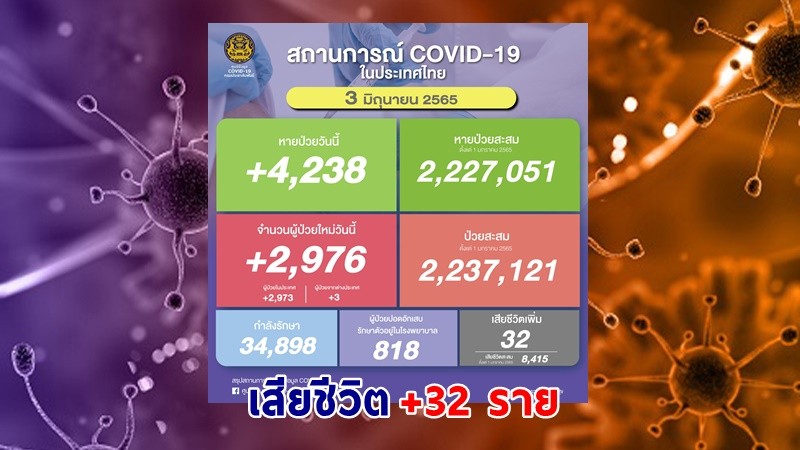 ด่วน ! วันนี้พบ "ผู้ติดเชื้อโควิด" เพิ่มอีก 2,976  ราย เสียชีวิต 32 ราย หายป่วยกลับบ้าน 4,238 ราย