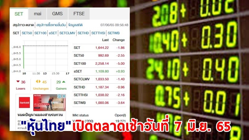 "หุ้นไทย" เปิดตลาดเช้าวันที่ 7 มิ.ย. 65 อยู่ที่ระดับ 1,644.22 จุด เปลี่ยนแปลง 1.86 จุด