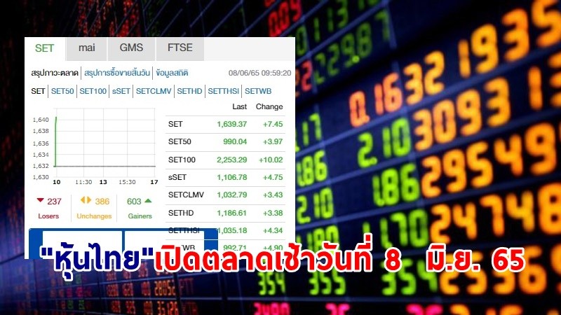 "หุ้นไทย" เปิดตลาดเช้าวันที่ 8 มิ.ย. 65 อยู่ที่ระดับ 1,639.37 จุด เปลี่ยนแปลง 7.45 จุด