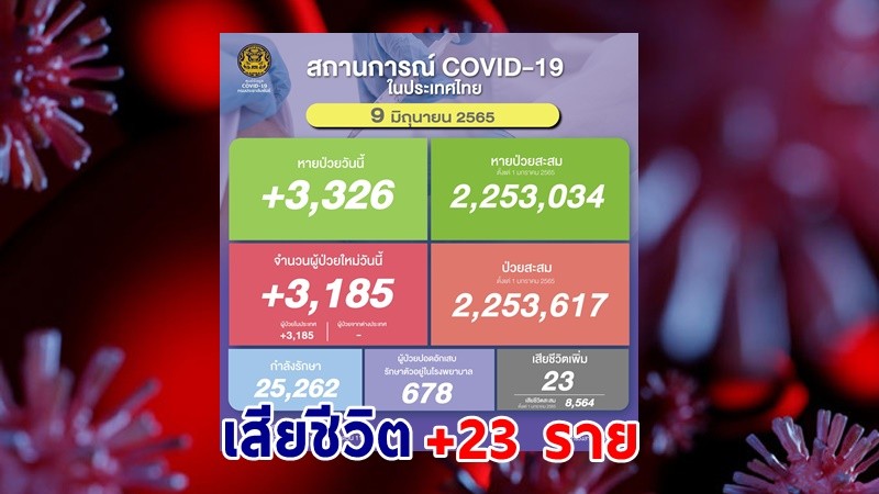 ด่วน ! วันนี้พบ "ผู้ติดเชื้อโควิด" เพิ่มอีก 3,185 ราย เสียชีวิต 23 ราย หายป่วยกลับบ้าน 3,326 ราย