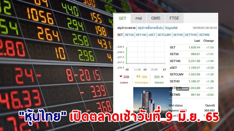 "หุ้นไทย" เปิดตลาดเช้าวันที่ 9 มิ.ย. 65 อยู่ที่ระดับ 1,638.44 จุด เปลี่ยนแปลง 1.55 จุด