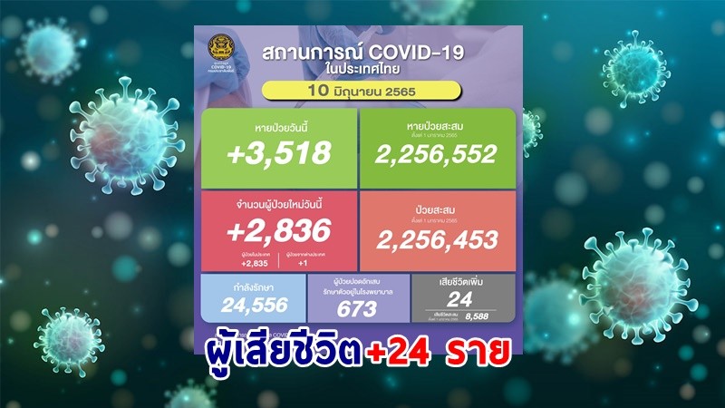 ด่วน ! วันนี้พบ "ผู้ติดเชื้อโควิด" เพิ่มอีก 3,186 ราย เสียชีวิต 24 ราย หายป่วยกลับบ้าน 3,518 ราย