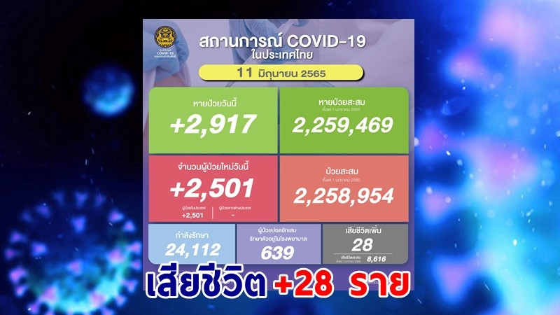 ด่วน ! วันนี้พบ "ผู้ติดเชื้อโควิด" เพิ่มอีก 2,501 ราย เสียชีวิต 28 ราย หายป่วยกลับบ้าน  2,917 ราย