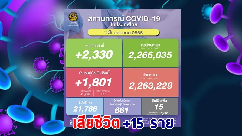 ด่วน ! วันนี้พบ "ผู้ติดเชื้อโควิด" เพิ่มอีก 1,801 ราย เสียชีวิต 15 ราย หายป่วยกลับบ้าน 2,330 ราย