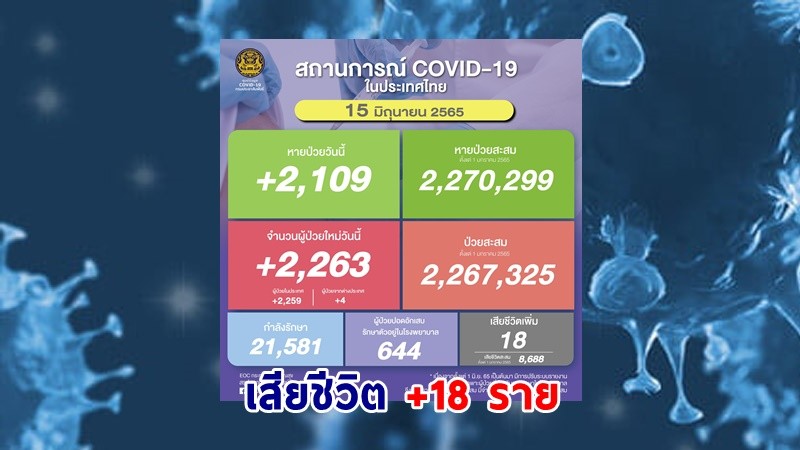 ด่วน ! วันนี้พบ "ผู้ติดเชื้อโควิด" เพิ่มอีก  2,263 ราย เสียชีวิต 18 ราย หายป่วยกลับบ้าน 2,109 ราย