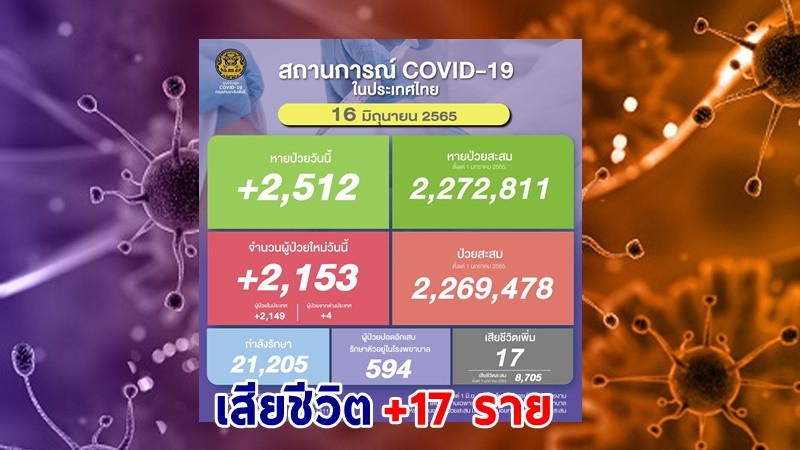 ด่วน ! วันนี้พบ "ผู้ติดเชื้อโควิด" เพิ่มอีก  2,153 ราย เสียชีวิต 17 ราย หายป่วยกลับบ้าน 2,512 ราย