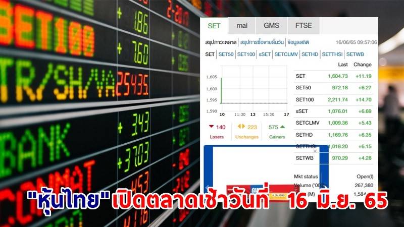 "หุ้นไทย" เปิดตลาดเช้าวันที่ 16 มิ.ย. 65 อยู่ที่ระดับ 1,604.73 จุด เปลี่ยนแปลง 11.19 จุด