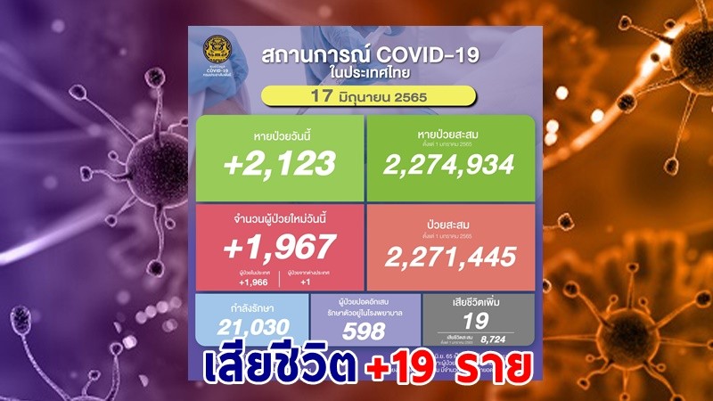 ด่วน ! วันนี้พบ "ผู้ติดเชื้อโควิด" เพิ่มอีก 1,967 ราย เสียชีวิต 19 ราย หายป่วยกลับบ้าน 2,123 ราย