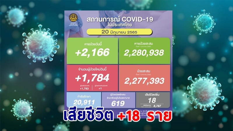 ด่วน ! วันนี้พบ "ผู้ติดเชื้อโควิด" เพิ่มอีก 1,784  ราย เสียชีวิต 18 ราย หายป่วยกลับบ้าน  2,166 ราย