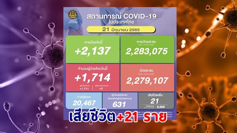 ด่วน ! วันนี้พบ "ผู้ติดเชื้อโควิด" เพิ่มอีก 1,714  ราย เสียชีวิต 21 ราย หายป่วยกลับบ้าน 2,137 ราย