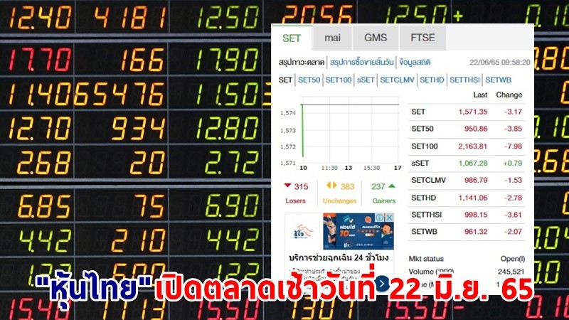 "หุ้นไทย" เปิดตลาดเช้าวันที่ 21 มิ.ย. 65 อยู่ที่ระดับ 1,571.35 จุด เปลี่ยนแปลง 3.17 จุด