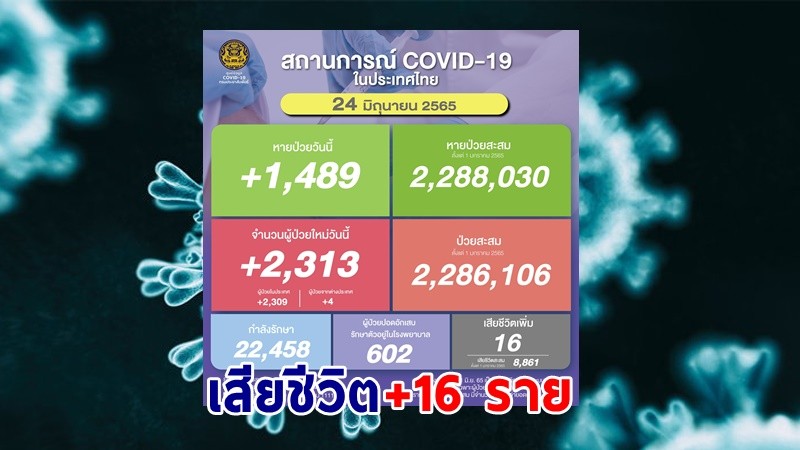 ด่วน ! วันนี้พบ "ผู้ติดเชื้อโควิด" เพิ่มอีก 2,313 ราย เสียชีวิต 16 ราย หายป่วยกลับบ้าน 1,489 ราย