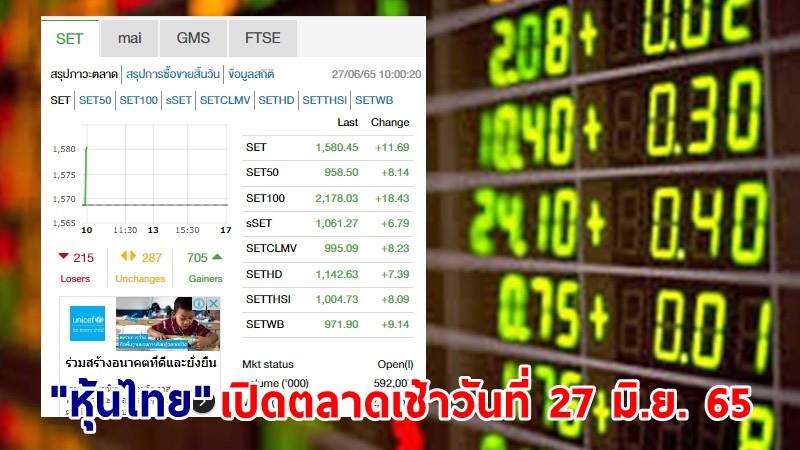 "หุ้นไทย" เปิดตลาดเช้าวันที่ 27 มิ.ย. 65 อยู่ที่ระดับ 1,580.45 จุด เปลี่ยนแปลง 11.69 จุด