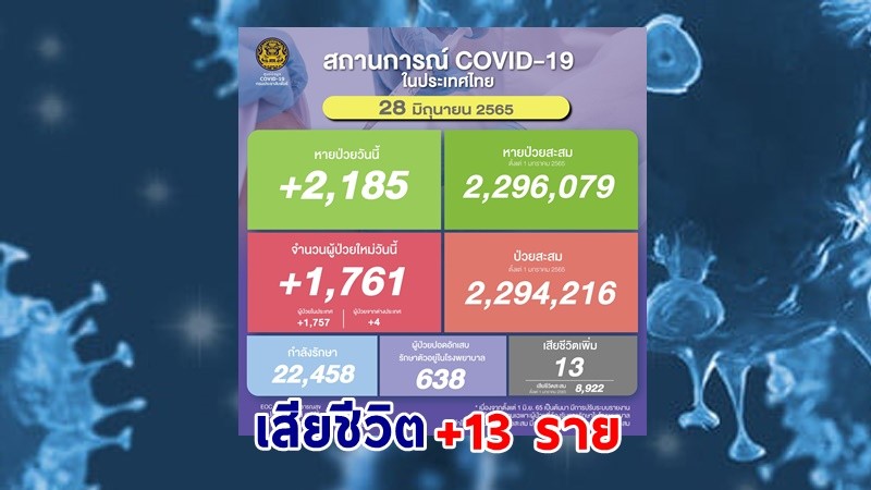 ด่วน ! วันนี้พบ "ผู้ติดเชื้อโควิด" เพิ่มอีก 1,761 ราย เสียชีวิต 13 ราย หายป่วยกลับบ้าน 2,185 ราย