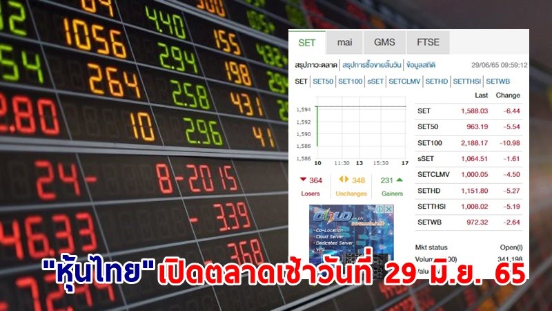 "หุ้นไทย" เปิดตลาดเช้าวันที่ 29 มิ.ย. 65 อยู่ที่ระดับ 1,588.03 จุด เปลี่ยนแปลง 6.44 จุด