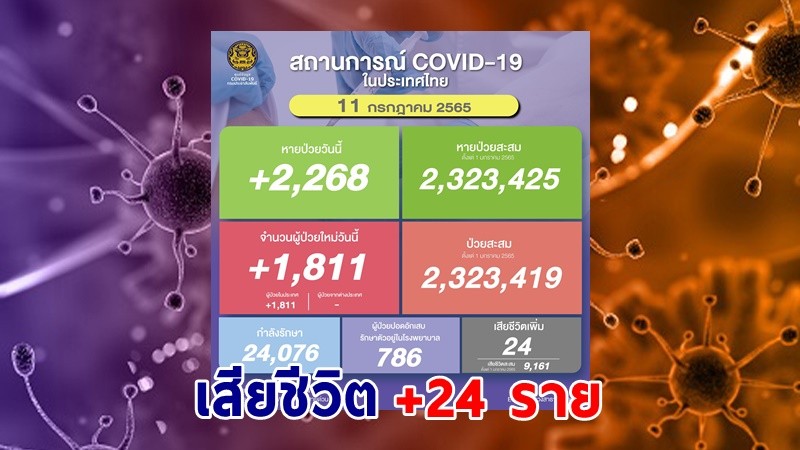 ด่วน ! วันนี้พบ "ผู้ติดเชื้อโควิด" เพิ่มอีก 1,181 ราย เสียชีวิต 24 ราย หายป่วยกลับบ้าน 2,268 ราย