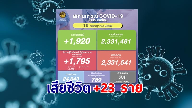 ด่วน ! วันนี้พบ "ผู้ติดเชื้อโควิด" เพิ่มอีก 1,795 ราย เสียชีวิต 23 ราย หายป่วยกลับบ้าน 1,920 ราย