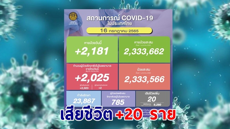 ด่วน ! วันนี้พบ "ผู้ติดเชื้อโควิด" เพิ่มอีก 2,025 ราย เสียชีวิต 20 ราย หายป่วยกลับบ้าน 2,181ราย