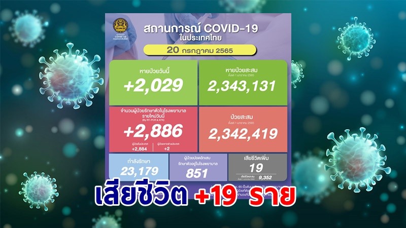 ด่วน ! วันนี้พบ "ผู้ติดเชื้อโควิด" เพิ่มอีก 2,886 ราย เสียชีวิต 19 ราย หายป่วยกลับบ้าน 2,029 ราย