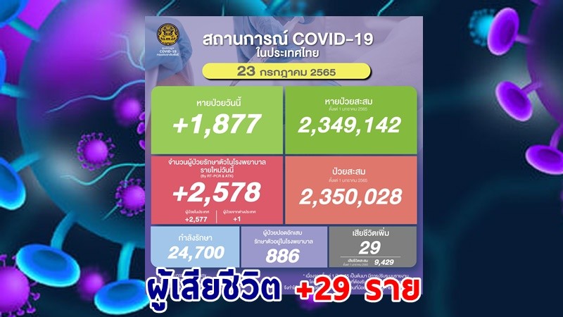 ด่วน ! วันนี้พบ "ผู้ติดเชื้อโควิด" เพิ่มอีก 2,578 ราย เสียชีวิต 29 ราย หายป่วยกลับบ้าน 1,877 ราย