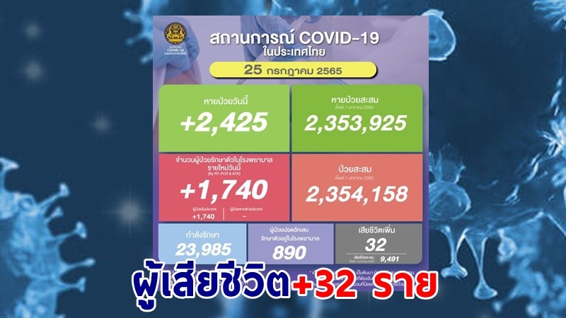 ด่วน ! วันนี้พบ "ผู้ติดเชื้อโควิด" เพิ่มอีก 1,740 ราย เสียชีวิต 32 ราย หายป่วยกลับบ้าน  2,425 ราย