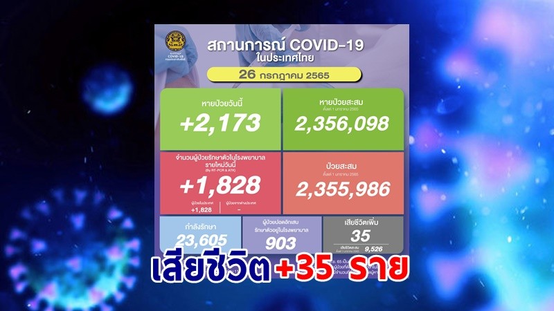 ด่วน ! วันนี้พบ "ผู้ติดเชื้อโควิด" เพิ่มอีก 1,828 ราย เสียชีวิต 35 ราย หายป่วยกลับบ้าน  2,173 ราย