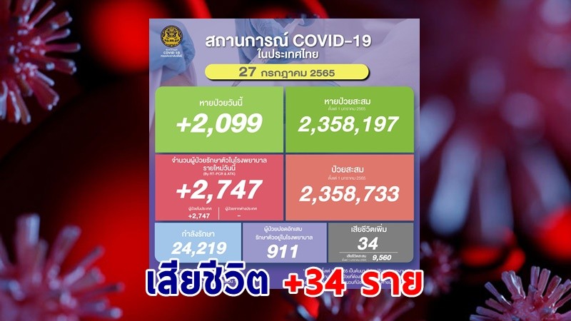 ด่วน ! วันนี้พบ "ผู้ติดเชื้อโควิด" เพิ่มอีก 2,747 ราย เสียชีวิต 34 ราย หายป่วยกลับบ้าน  2,099 ราย