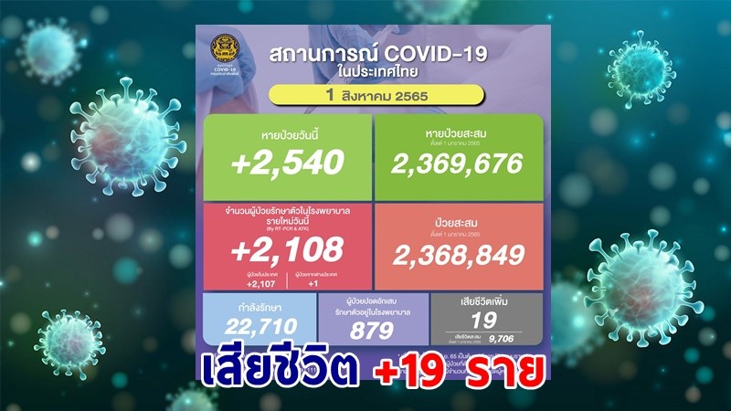 ด่วน ! วันนี้พบ "ผู้ติดเชื้อโควิด" เพิ่มอีก 2,108 ราย เสียชีวิต 19 ราย หายป่วยกลับบ้าน   2,540 ราย