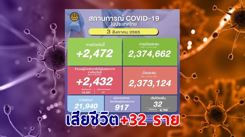 ด่วน ! วันนี้พบ "ผู้ติดเชื้อโควิด" เพิ่มอีก 2,432 ราย เสียชีวิต 32 ราย หายป่วยกลับบ้าน 2,472 ราย