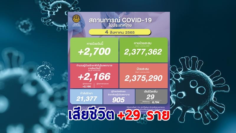 ด่วน ! วันนี้พบ "ผู้ติดเชื้อโควิด" เพิ่มอีก 2,166 ราย เสียชีวิต 29 ราย หายป่วยกลับบ้าน 2,700 ราย