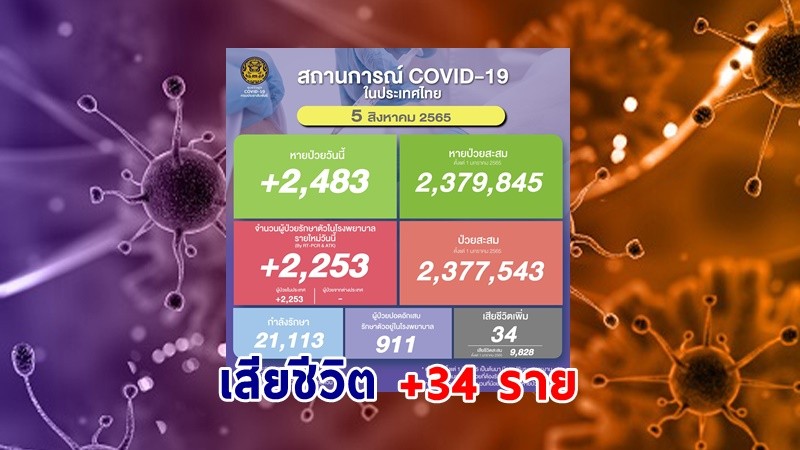 ด่วน ! วันนี้พบ "ผู้ติดเชื้อโควิด" เพิ่มอีก  2,253 ราย เสียชีวิต 34 ราย หายป่วยกลับบ้าน 2,483 ราย