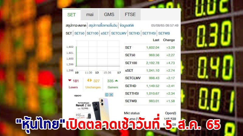 "หุ้นไทย" เปิดตลาดเช้าวันที่ 5 ส.ค. 65 อยู่ที่ระดับ 1,602.04 จุด เปลี่ยนแปลง 3.29 จุด