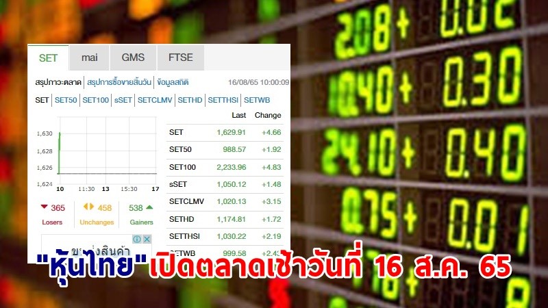 "หุ้นไทย" เปิดตลาดเช้าวันที่ 16 ส.ค. 65 อยู่ที่ระดับ 1,629.91 จุด เปลี่ยนแปลง 4.66 จุด