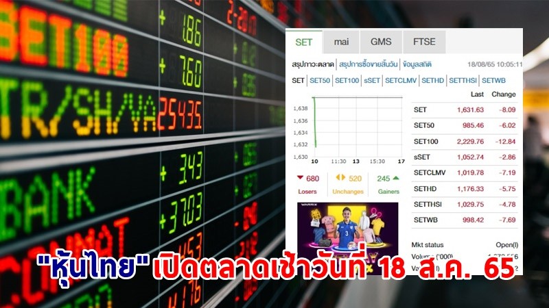 "หุ้นไทย" เปิดตลาดเช้าวันที่ 18 ส.ค. 65 อยู่ที่ระดับ 1,631.63 จุด เปลี่ยนแปลง 8.09 จุด
