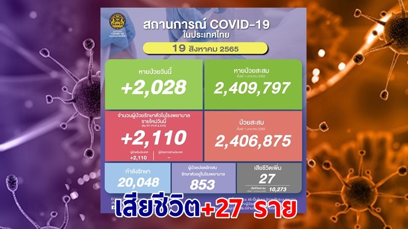 ด่วน ! วันนี้พบ "ผู้ติดเชื้อโควิด" เพิ่มอีก 2,110 ราย เสียชีวิต 27 ราย หายป่วยกลับบ้าน 2,028 ราย