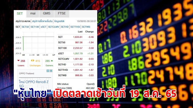 "หุ้นไทย" เปิดตลาดเช้าวันที่ 19 ส.ค. 65 อยู่ที่ระดับ 1,635.61 จุด เปลี่ยนแปลง 0.46 จุด