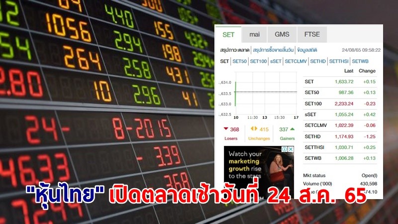 "หุ้นไทย" เปิดตลาดเช้าวันที่ 24 ส.ค. 65 อยู่ที่ระดับ 1,633.72 จุด เปลี่ยนแปลง 0.15 จุด