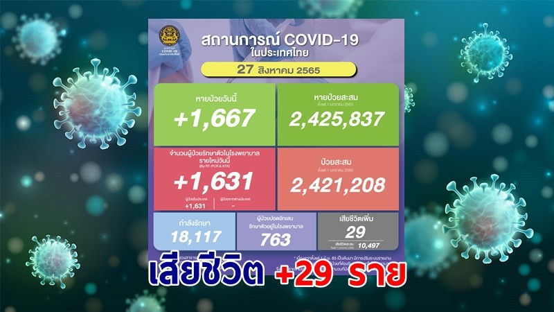 ด่วน ! วันนี้พบ "ผู้ติดเชื้อโควิด" เพิ่มอีก 1,631 ราย เสียชีวิต 29 ราย หายป่วยกลับบ้าน 1,667 ราย