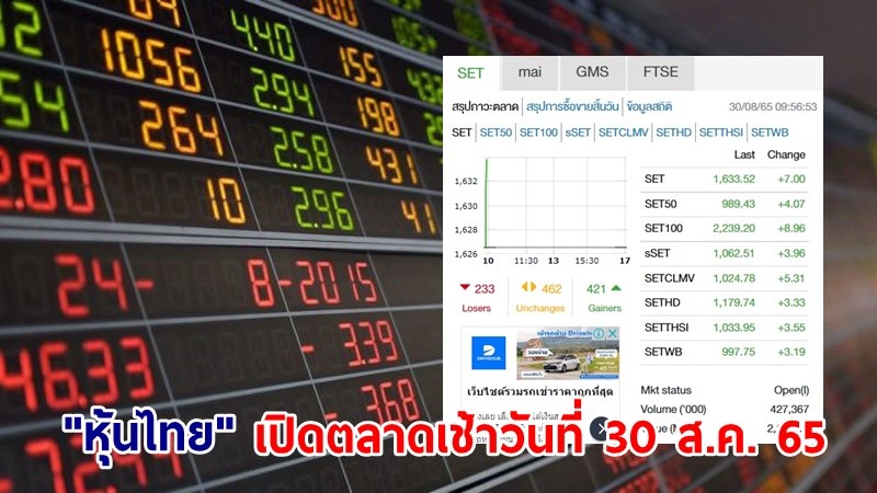 "หุ้นไทย" เปิดตลาดเช้าวันที่ 30 ส.ค. 65 อยู่ที่ระดับ 1,633.52 จุด เปลี่ยนแปลง 7.00 จุด