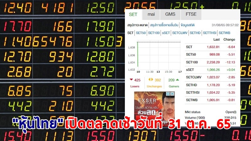 "หุ้นไทย" เปิดตลาดเช้าวันที่ 31 ส.ค. 65 อยู่ที่ระดับ 1,632.81 จุด เปลี่ยนแปลง 6.64 จุด
